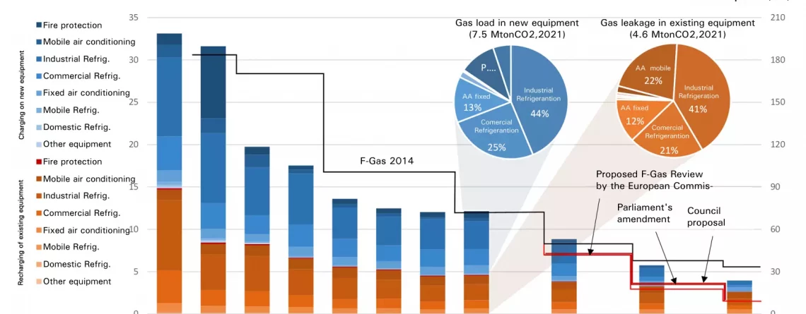 Gases Refrigerantes Europa
