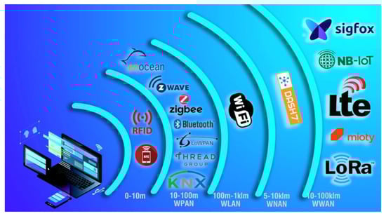 IoT Wired