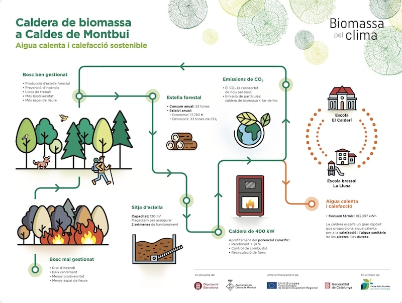 Empresas De Climatización En Caldes De Montbui